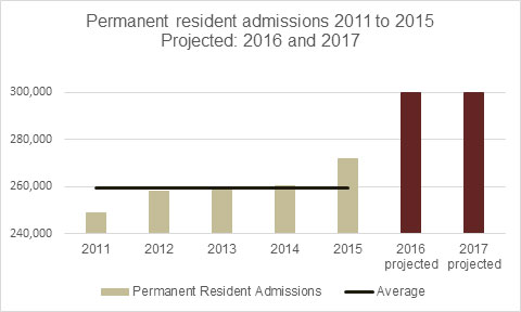 Permanent resident admissions 2011 to 2015 – Projected: 2016 and 2017