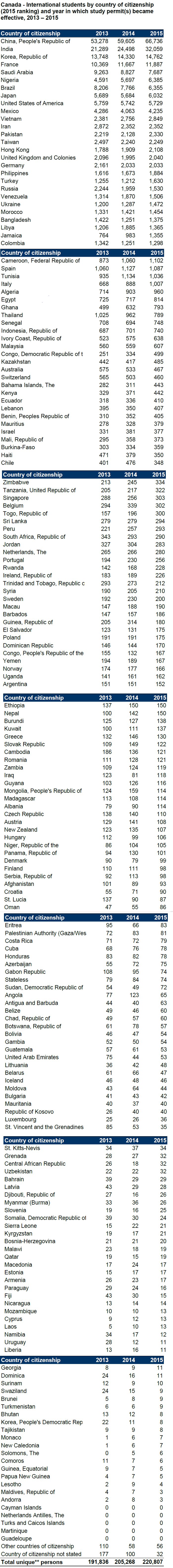 International Students and the source countries of those students -- 2013, 2014 and 2015