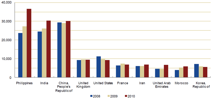 Image Representing Canada – Permanent residents by top 10 source countries, 2008–2010 as describe above