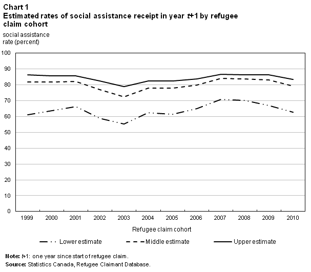 Chart 1 Estimated rates of social assistance receipt in year t+1 by refugee claim cohort