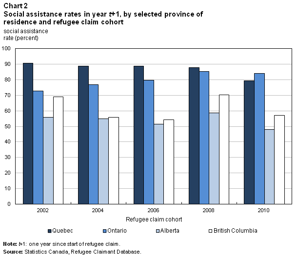 Chart 2 Social assistance rates in year t+1, by selected province of residence and refugee claim cohort