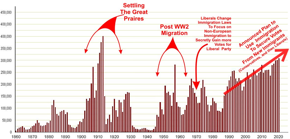 Immigration Rates To Canada From 1890 to 2019