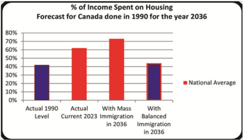 Percent of Income Spent on Housing