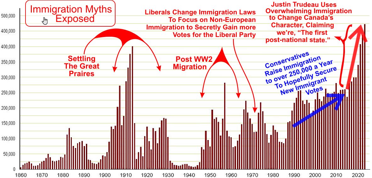 Through our entire history, Canadians have never wanted high immigration, so why do our politicians force it on us?